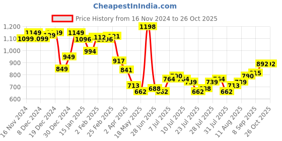 myntra.com StyleCast x Revolte Men Striped Mandarin Collar T-shirt stylecast x revolte Price History Graph from 16 Nov 2024 to 25 Oct 2025