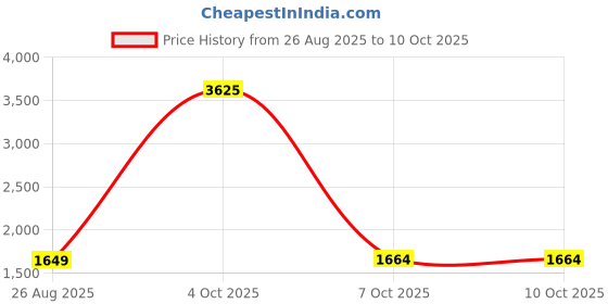 myntra.com StyleCast x Revolte Men Striped Mid-Rise Flat-Front Regular Trousers stylecast x revolte Price History Graph from 26 Aug 2025 to 10 Oct 2025