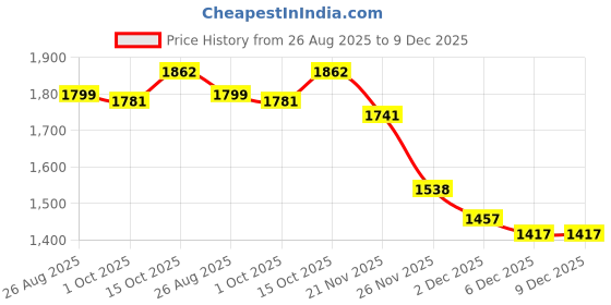 myntra.com StyleCast x Revolte Men Striped Mid-Rise Trousers stylecast x revolte Price History Graph from 26 Aug 2025 to 9 Dec 2025