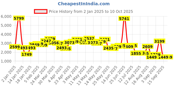 myntra.com StyleCast x Revolte Men Striped Open Front Jacket stylecast x revolte Price History Graph from 2 Jan 2025 to 10 Oct 2025