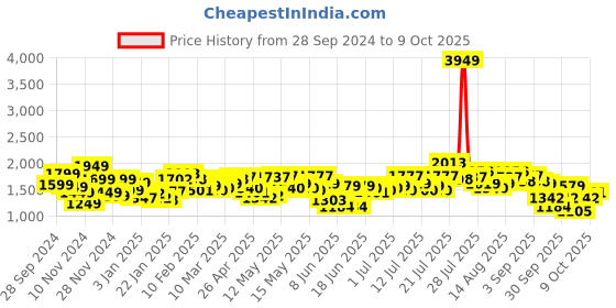myntra.com StyleCast x Revolte Men Striped Outdoor Tailored Jacket stylecast x revolte Price History Graph from 28 Sep 2024 to 4 Oct 2025