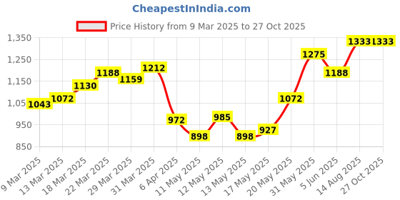 myntra.com StyleCast x Revolte Men Striped Polo Collar Raw Edge T-shirt stylecast x revolte Price History Graph from 9 Mar 2025 to 27 Oct 2025