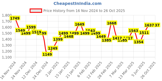 myntra.com StyleCast x Revolte Men Striped Polo Collar T-shirt stylecast x revolte Price History Graph from 16 Nov 2024 to 26 Oct 2025