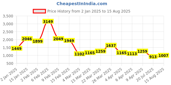 myntra.com StyleCast x Revolte Men Striped Polo Collar T-shirt stylecast x revolte Price History Graph from 2 Jan 2025 to 15 Aug 2025