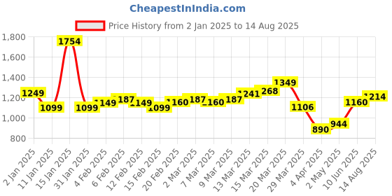 myntra.com StyleCast x Revolte Men Striped Polo Collar T-shirt stylecast x revolte Price History Graph from 2 Jan 2025 to 14 Aug 2025