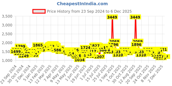 myntra.com StyleCast x Revolte Men Striped Pullover stylecast x revolte Price History Graph from 23 Sep 2024 to 5 Dec 2025