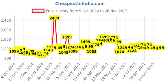 myntra.com StyleCast x Revolte Men Striped Pullover stylecast x revolte Price History Graph from 9 Oct 2024 to 25 Nov 2025