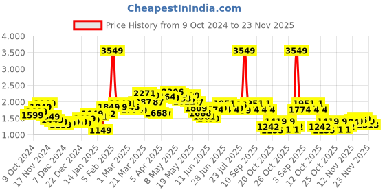 myntra.com StyleCast x Revolte Men Striped Pullover stylecast x revolte Price History Graph from 9 Oct 2024 to 23 Nov 2025