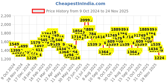 myntra.com StyleCast x Revolte Men Striped Pullover stylecast x revolte Price History Graph from 9 Oct 2024 to 23 Nov 2025