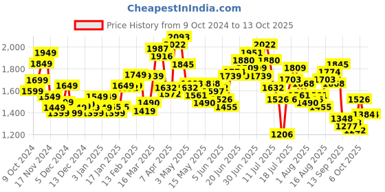 myntra.com StyleCast x Revolte Men Striped Pullover stylecast x revolte Price History Graph from 9 Oct 2024 to 12 Oct 2025