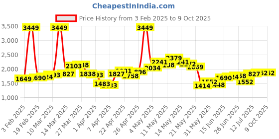 myntra.com StyleCast x Revolte Men Striped Pullover stylecast x revolte Price History Graph from 3 Feb 2025 to 9 Oct 2025