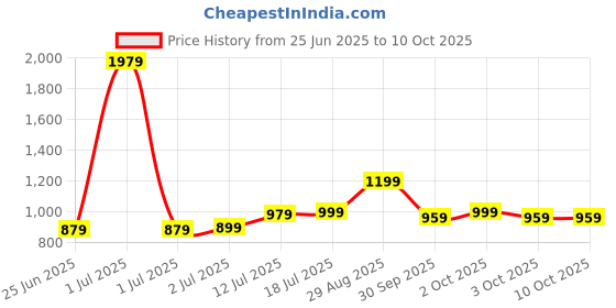 myntra.com StyleCast x Revolte Men Striped Regular Fit Easy Wash Trousers stylecast x revolte Price History Graph from 25 Jun 2025 to 3 Oct 2025
