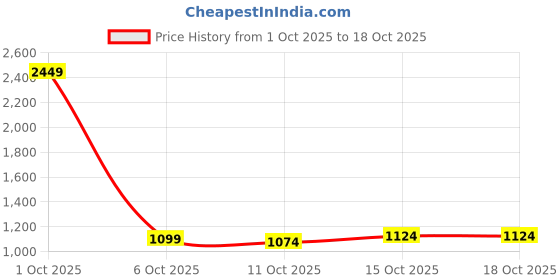 myntra.com StyleCast x Revolte Men Striped Regular Fit Formal Shirt stylecast x revolte Price History Graph from 1 Oct 2025 to 18 Oct 2025