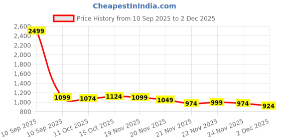myntra.com StyleCast x Revolte Men Striped Regular Fit Formal Shirt stylecast x revolte Price History Graph from 10 Sep 2025 to 1 Dec 2025