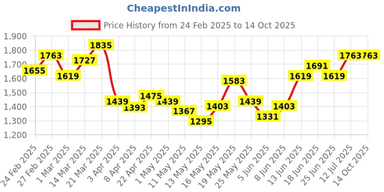 myntra.com StyleCast x Revolte Men Striped Regular Shorts stylecast x revolte Price History Graph from 24 Feb 2025 to 14 Oct 2025