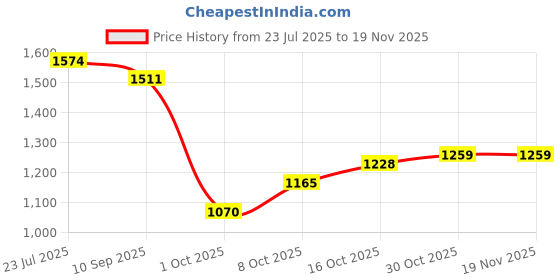 myntra.com StyleCast x Revolte Men Striped Relaxed Fit Track Pants stylecast x revolte Price History Graph from 23 Jul 2025 to 19 Nov 2025