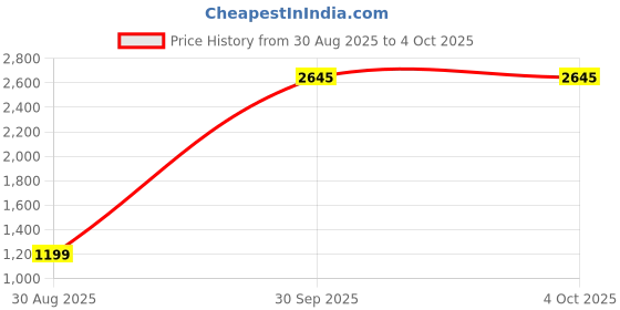 myntra.com StyleCast x Revolte Men Striped Relaxed Fit Track Pants stylecast x revolte Price History Graph from 30 Aug 2025 to 4 Oct 2025
