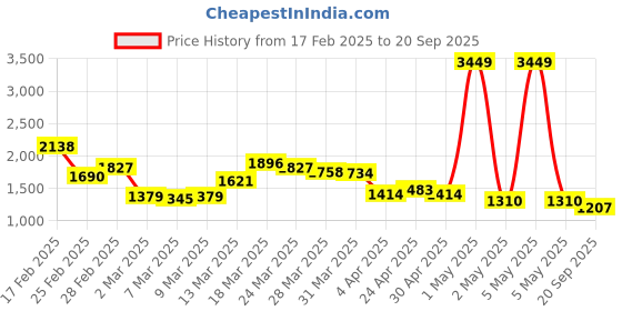myntra.com StyleCast x Revolte Men Striped Round Neck Cotton T-shirt stylecast x revolte Price History Graph from 17 Feb 2025 to 20 Sep 2025