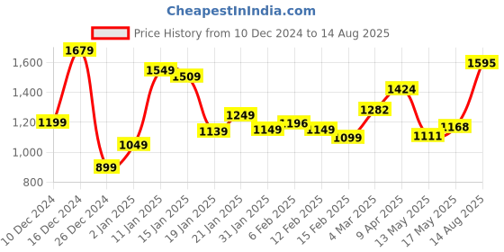 myntra.com StyleCast x Revolte Men Striped Round Neck Oversized T-shirt stylecast x revolte Price History Graph from 10 Dec 2024 to 14 Aug 2025