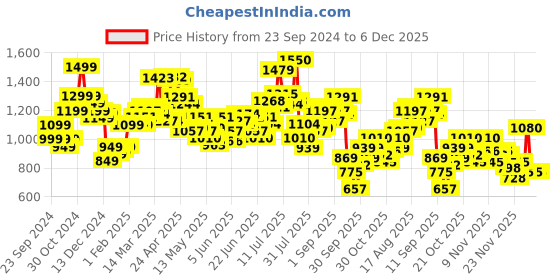 myntra.com StyleCast x Revolte Men Striped Sweatshirt stylecast x revolte Price History Graph from 23 Sep 2024 to 6 Dec 2025