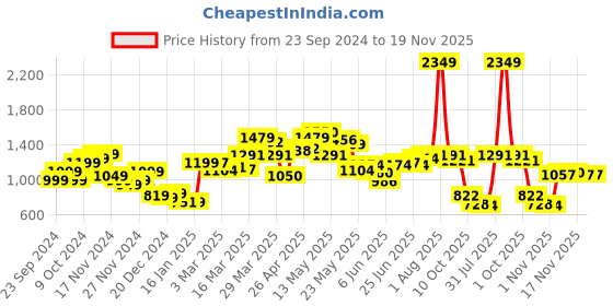 myntra.com StyleCast x Revolte Men Striped Sweatshirt stylecast x revolte Price History Graph from 23 Sep 2024 to 17 Nov 2025