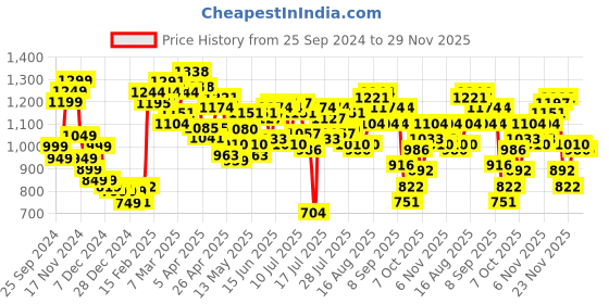 myntra.com StyleCast x Revolte Men Striped Sweatshirt stylecast x revolte Price History Graph from 25 Sep 2024 to 28 Nov 2025
