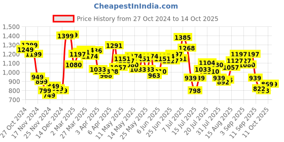 myntra.com StyleCast x Revolte Men Striped Sweatshirt stylecast x revolte Price History Graph from 27 Oct 2024 to 11 Oct 2025