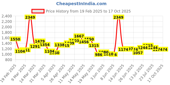 myntra.com StyleCast x Revolte Men Striped Sweatshirt stylecast x revolte Price History Graph from 19 Feb 2025 to 16 Oct 2025