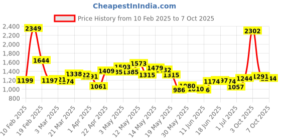 myntra.com StyleCast x Revolte Men Striped Sweatshirt stylecast x revolte Price History Graph from 10 Feb 2025 to 3 Oct 2025