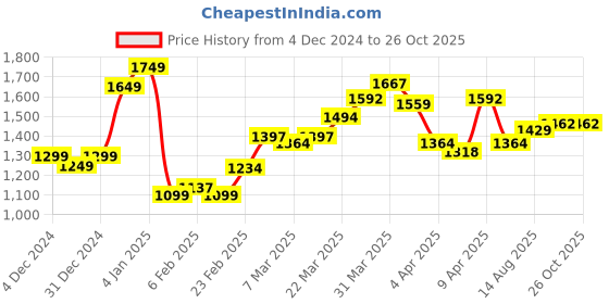 myntra.com StyleCast x Revolte Men Striped T-shirt stylecast x revolte Price History Graph from 4 Dec 2024 to 26 Oct 2025