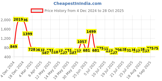 myntra.com StyleCast x Revolte Men Striped T-shirt stylecast x revolte Price History Graph from 4 Dec 2024 to 27 Oct 2025