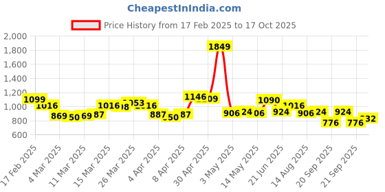 myntra.com StyleCast x Revolte Men Striped T-shirt stylecast x revolte Price History Graph from 17 Feb 2025 to 17 Oct 2025