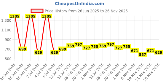 myntra.com StyleCast x Revolte Men Sunglasses stylecast x revolte Price History Graph from 26 Jun 2025 to 26 Nov 2025