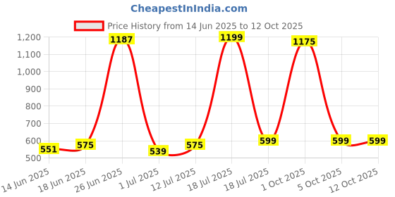 myntra.com StyleCast x Revolte Men Sunglasses stylecast x revolte Price History Graph from 14 Jun 2025 to 12 Oct 2025