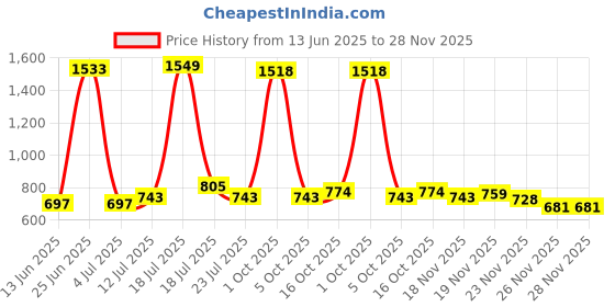 myntra.com StyleCast x Revolte Men Sunglasses stylecast x revolte Price History Graph from 13 Jun 2025 to 28 Nov 2025