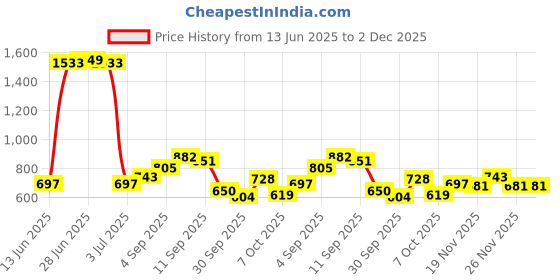 myntra.com StyleCast x Revolte Men Sunglasses stylecast x revolte Price History Graph from 13 Jun 2025 to 1 Dec 2025
