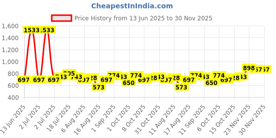 myntra.com StyleCast x Revolte Men Sunglasses stylecast x revolte Price History Graph from 13 Jun 2025 to 29 Nov 2025