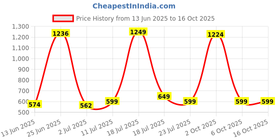 myntra.com StyleCast x Revolte Men Sunglasses stylecast x revolte Price History Graph from 13 Jun 2025 to 16 Oct 2025