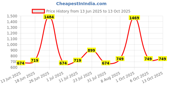 myntra.com StyleCast x Revolte Men Sunglasses stylecast x revolte Price History Graph from 13 Jun 2025 to 13 Oct 2025