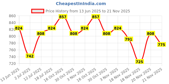 myntra.com StyleCast x Revolte Men Sunglasses stylecast x revolte Price History Graph from 13 Jun 2025 to 20 Nov 2025