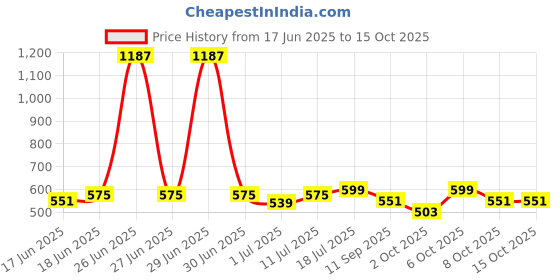 myntra.com StyleCast x Revolte Men Sunglasses stylecast x revolte Price History Graph from 17 Jun 2025 to 15 Oct 2025