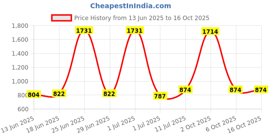 myntra.com StyleCast x Revolte Men Sunglasses stylecast x revolte Price History Graph from 13 Jun 2025 to 16 Oct 2025
