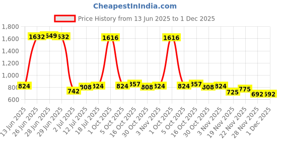 myntra.com StyleCast x Revolte Men Sunglasses stylecast x revolte Price History Graph from 13 Jun 2025 to 30 Nov 2025