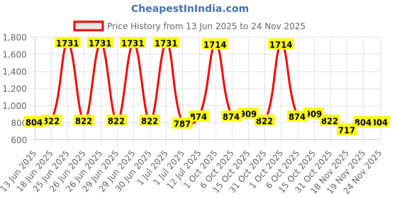 myntra.com StyleCast x Revolte Men Sunglasses stylecast x revolte Price History Graph from 13 Jun 2025 to 23 Nov 2025