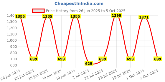 myntra.com StyleCast x Revolte Men Sunglasses With Polarised and UV Protected Lens M113S16101B_F stylecast x revolte Price History Graph from 26 Jun 2025 to 5 Oct 2025