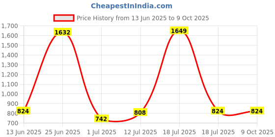 myntra.com StyleCast x Revolte Men Sunglasses with Polarised and UV Protected Lens M114498123PC3_F stylecast x revolte Price History Graph from 13 Jun 2025 to 8 Oct 2025