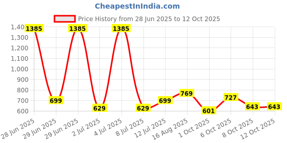 myntra.com StyleCast x Revolte Men Sunglasses With UV Protected Lens M114ZS86229C1_F stylecast x revolte Price History Graph from 28 Jun 2025 to 12 Oct 2025