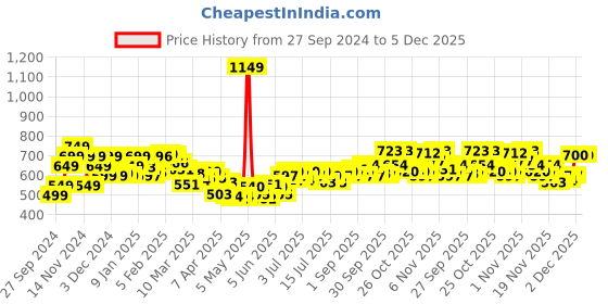 myntra.com StyleCast x Revolte Men Sweatshirt stylecast x revolte Price History Graph from 27 Sep 2024 to 4 Dec 2025