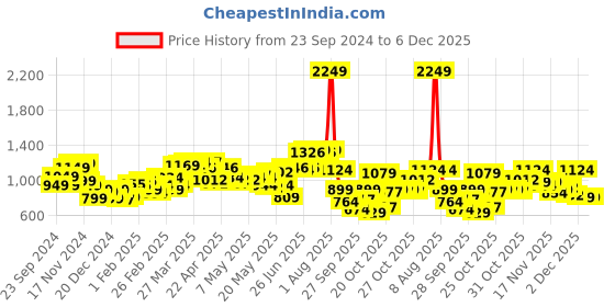 myntra.com StyleCast x Revolte Men Sweatshirt stylecast x revolte Price History Graph from 23 Sep 2024 to 6 Dec 2025