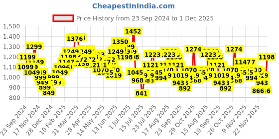 myntra.com StyleCast x Revolte Men Sweatshirt stylecast x revolte Price History Graph from 23 Sep 2024 to 1 Dec 2025